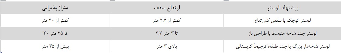 انتخاب لوستر بر اساس متراژ و ارتفاع سقف